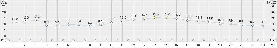 銚子(>2024年12月26日)のアメダスグラフ