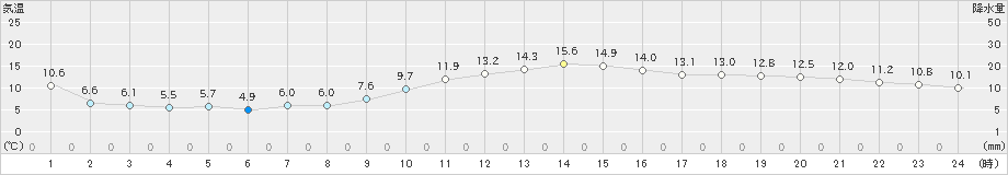 千葉(>2024年12月26日)のアメダスグラフ