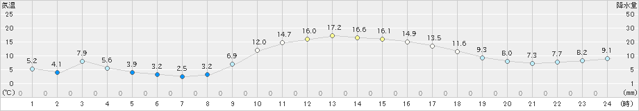 茂原(>2024年12月26日)のアメダスグラフ