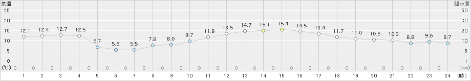 木更津(>2024年12月26日)のアメダスグラフ