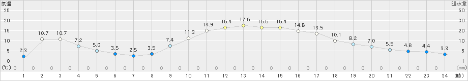 牛久(>2024年12月26日)のアメダスグラフ