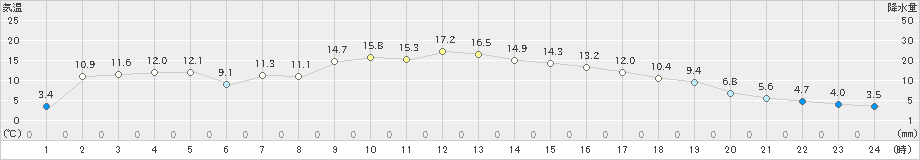 坂畑(>2024年12月26日)のアメダスグラフ