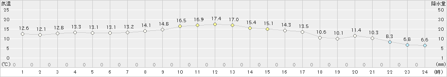 鴨川(>2024年12月26日)のアメダスグラフ