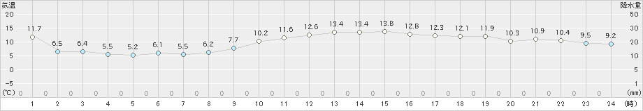 横浜(>2024年12月26日)のアメダスグラフ