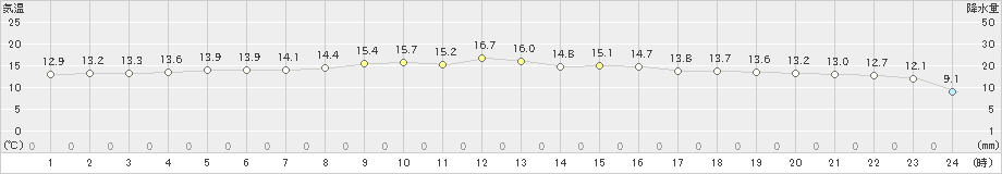 三浦(>2024年12月26日)のアメダスグラフ