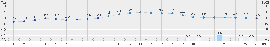 信濃町(>2024年12月26日)のアメダスグラフ