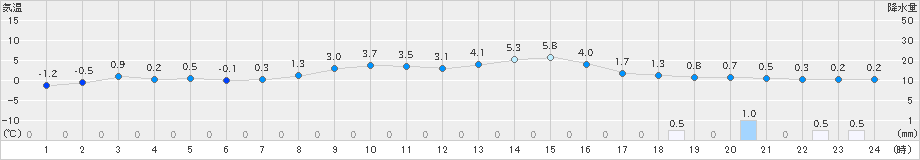 大町(>2024年12月26日)のアメダスグラフ