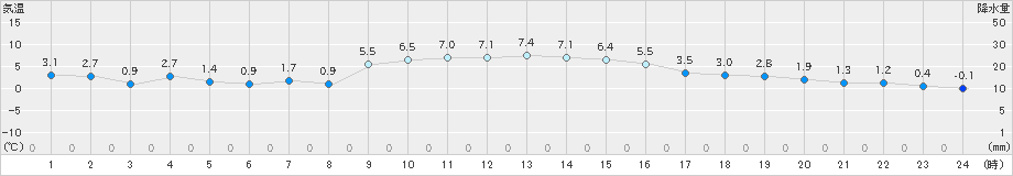 東御(>2024年12月26日)のアメダスグラフ