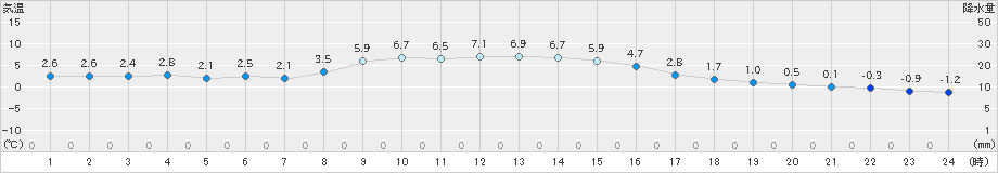 軽井沢(>2024年12月26日)のアメダスグラフ