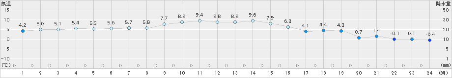 立科(>2024年12月26日)のアメダスグラフ