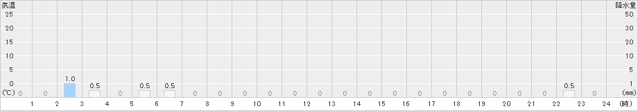 御嶽山(>2024年12月26日)のアメダスグラフ