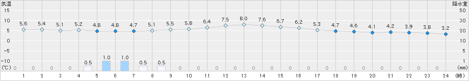 伊那(>2024年12月26日)のアメダスグラフ