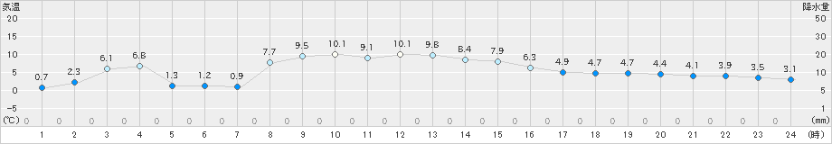 大泉(>2024年12月26日)のアメダスグラフ