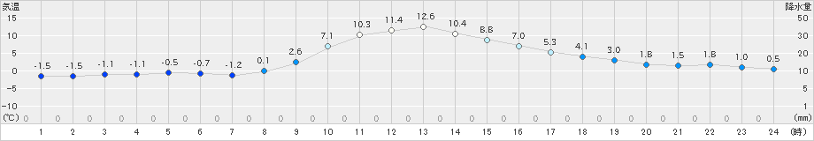 古関(>2024年12月26日)のアメダスグラフ