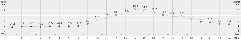 切石(>2024年12月26日)のアメダスグラフ