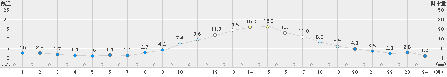 南部(>2024年12月26日)のアメダスグラフ