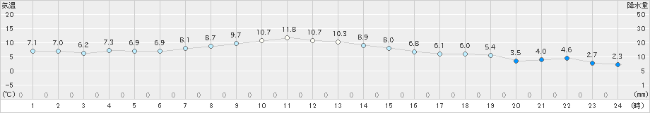 井川(>2024年12月26日)のアメダスグラフ