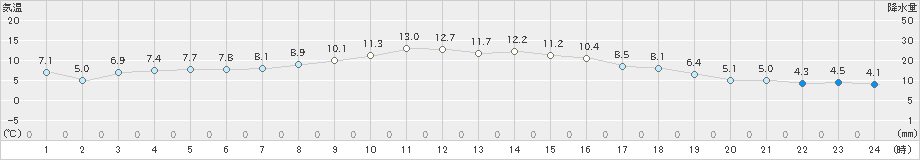 御殿場(>2024年12月26日)のアメダスグラフ