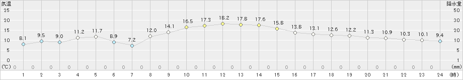 清水(>2024年12月26日)のアメダスグラフ