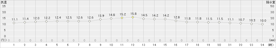 網代(>2024年12月26日)のアメダスグラフ