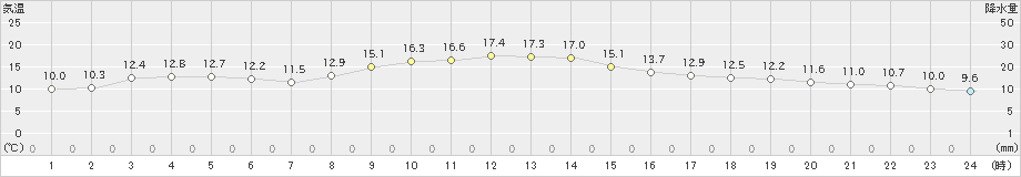 静岡(>2024年12月26日)のアメダスグラフ