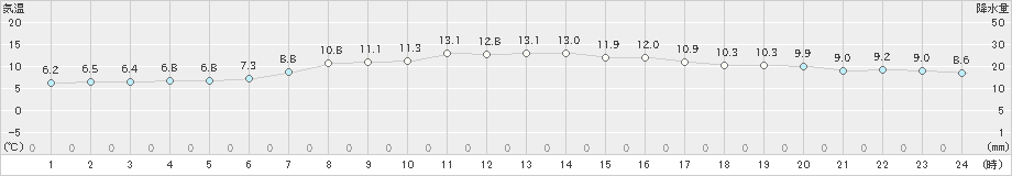 天竜(>2024年12月26日)のアメダスグラフ