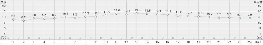 浜松(>2024年12月26日)のアメダスグラフ