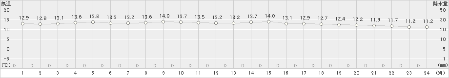 松崎(>2024年12月26日)のアメダスグラフ