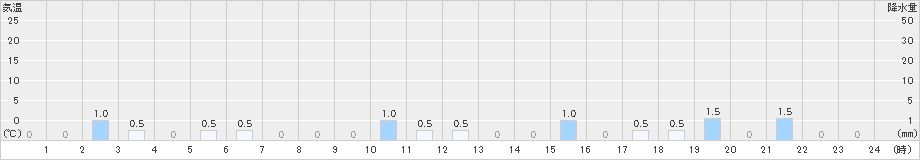 御母衣(>2024年12月26日)のアメダスグラフ