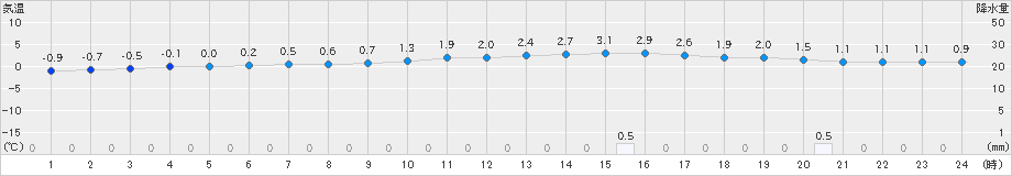 高山(>2024年12月26日)のアメダスグラフ