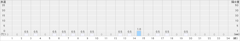 ひるがの(>2024年12月26日)のアメダスグラフ