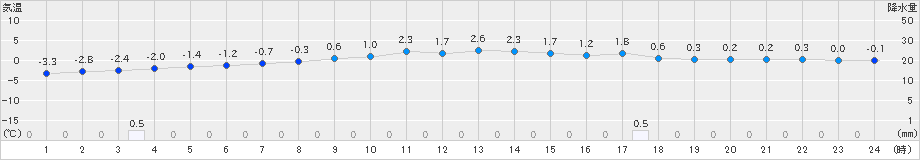 宮之前(>2024年12月26日)のアメダスグラフ