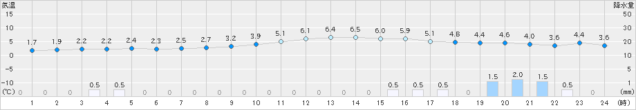 樽見(>2024年12月26日)のアメダスグラフ