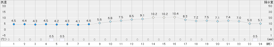 揖斐川(>2024年12月26日)のアメダスグラフ