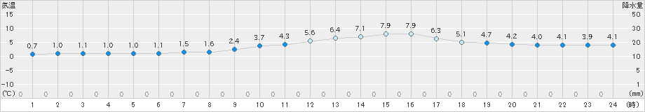 恵那(>2024年12月26日)のアメダスグラフ