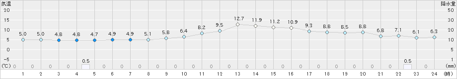 大垣(>2024年12月26日)のアメダスグラフ