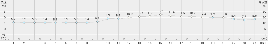 桑名(>2024年12月26日)のアメダスグラフ