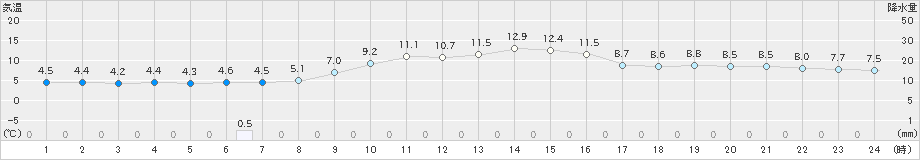 亀山(>2024年12月26日)のアメダスグラフ