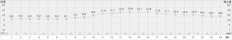 津(>2024年12月26日)のアメダスグラフ