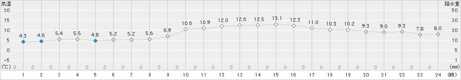 小俣(>2024年12月26日)のアメダスグラフ