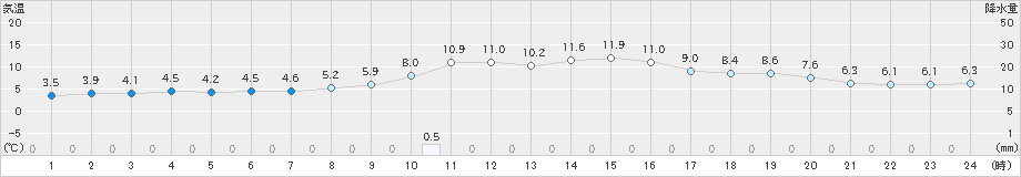 粥見(>2024年12月26日)のアメダスグラフ