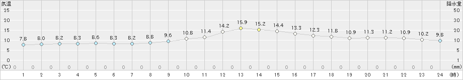 尾鷲(>2024年12月26日)のアメダスグラフ