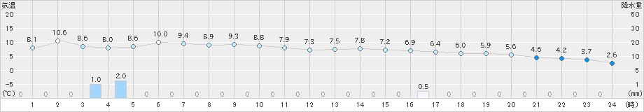 弾崎(>2024年12月26日)のアメダスグラフ