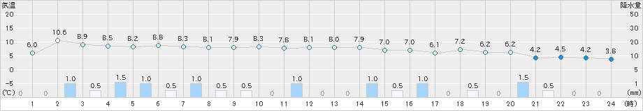 両津(>2024年12月26日)のアメダスグラフ