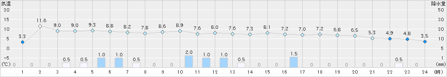 羽茂(>2024年12月26日)のアメダスグラフ