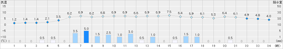 新津(>2024年12月26日)のアメダスグラフ