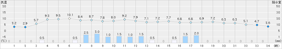 寺泊(>2024年12月26日)のアメダスグラフ