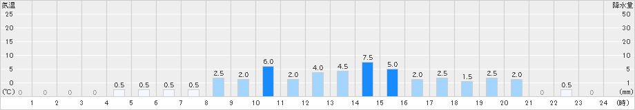 栃尾(>2024年12月26日)のアメダスグラフ