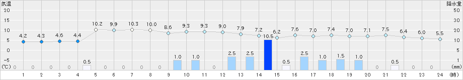 柏崎(>2024年12月26日)のアメダスグラフ