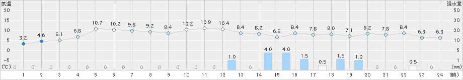 大潟(>2024年12月26日)のアメダスグラフ